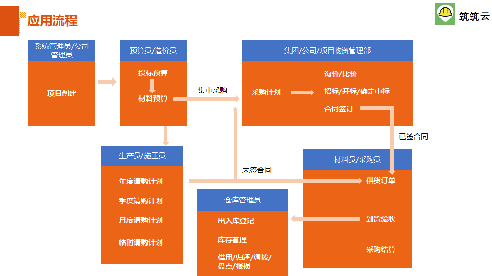 Screenshot of Zhuzhuyun material management software