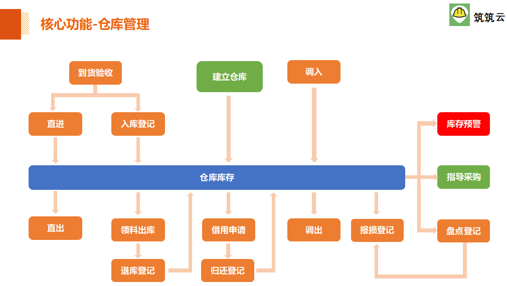 Screenshot of Zhuzhuyun material management software