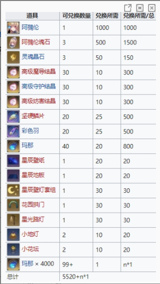 "Resurrection Witch" Star Fantasy Event Store Rewards List