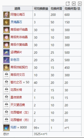 "Resurrection Witch" Star Fantasy Event Store Rewards List