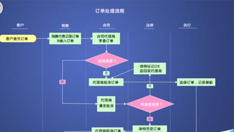 Screenshot of the specific method of designing flow charts in mindmanager