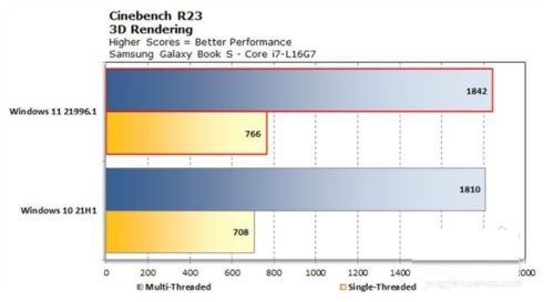 Is win11 smoother than win10?