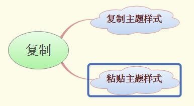 How to copy and paste xmind mind map? Screenshot of the operation process of copying and pasting xmind mind map
