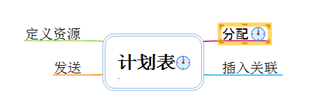 Screenshot of the detailed process of adding a schedule with MindMapper