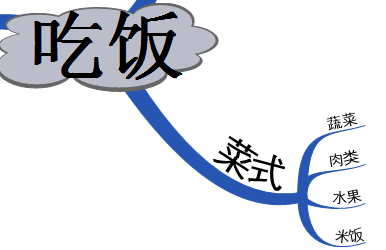 Screenshot of the specific process of MindMapper inserting a table