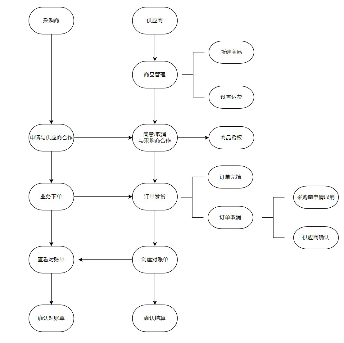 Screenshot of Xiaobai supply and marketing system