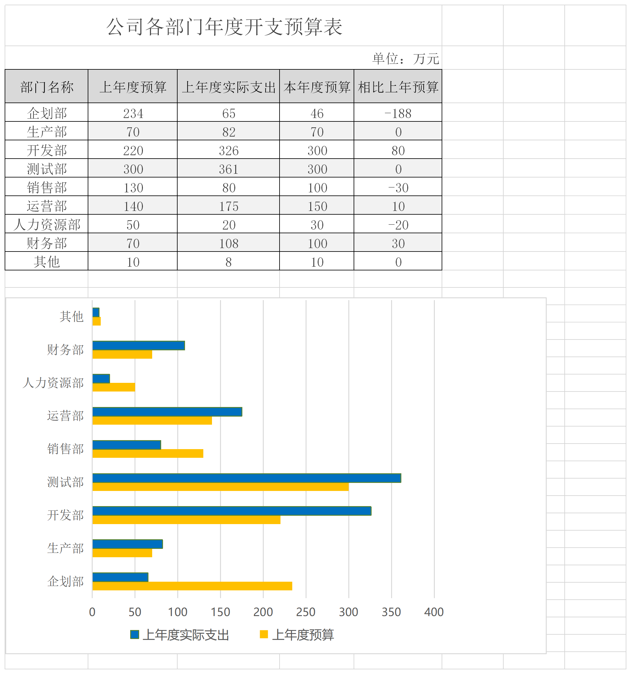 Screenshot of cost budget table for each department