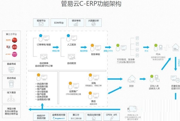 Screenshot of Guanyiyun ERP system