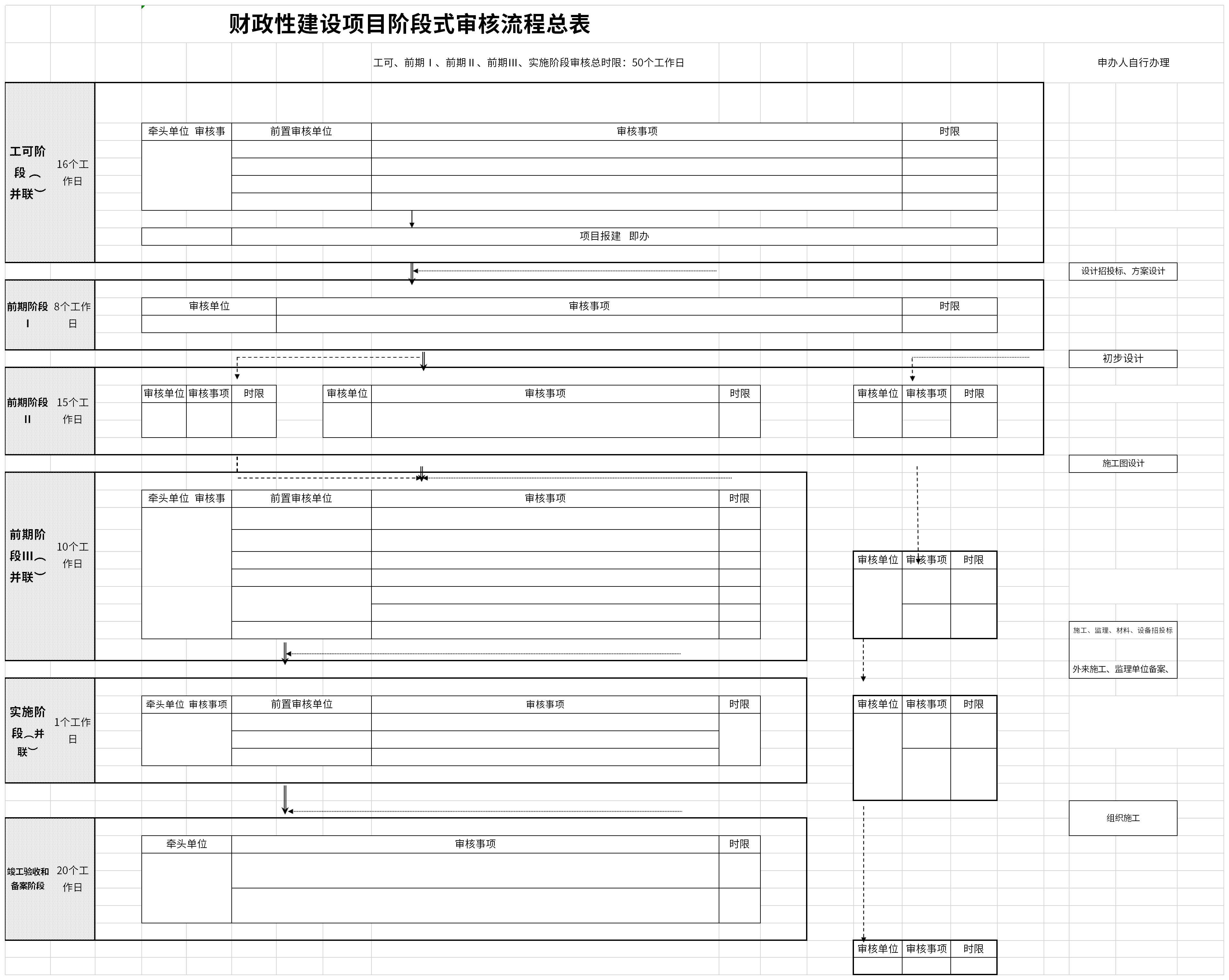 Screenshot of the staged review process summary for financial construction projects