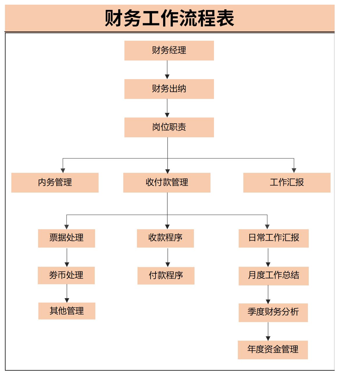 Screenshot of financial workflow table