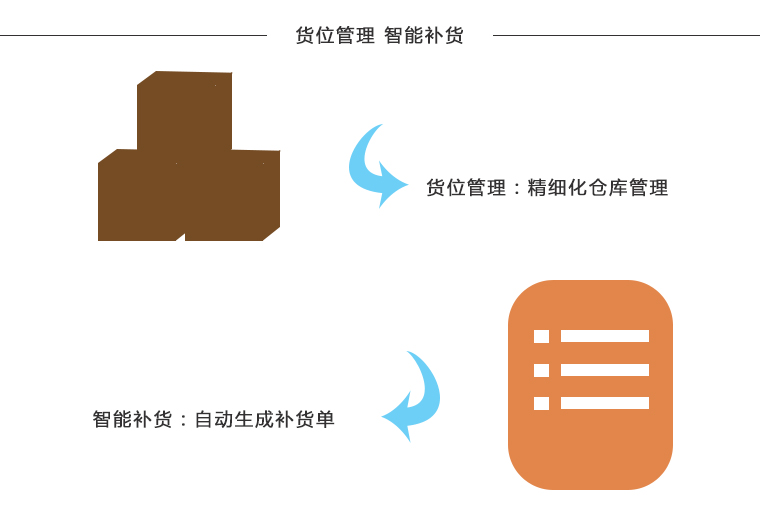 Screenshot of Guanjiapo warehouse management software