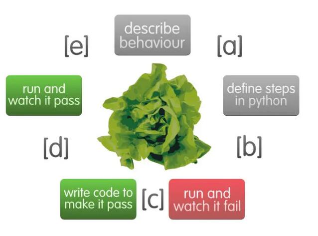 lettuce screenshot