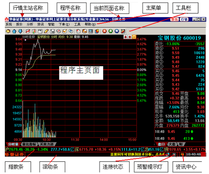 Screenshot of Huatai Securities online securities trading analysis system