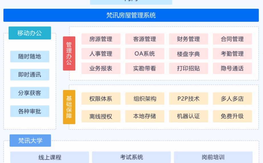 Screenshot of Fanxun House Management System