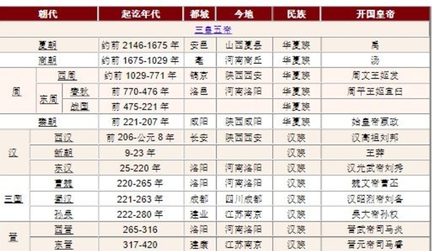 Screenshot of Chinese historical chronology