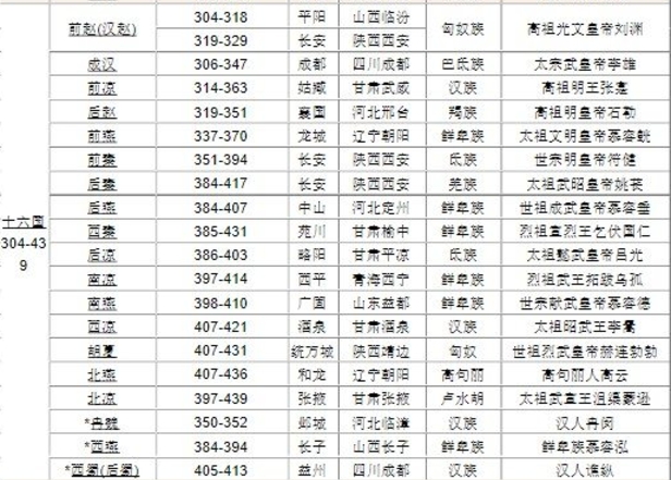 Screenshot of Chinese historical chronology