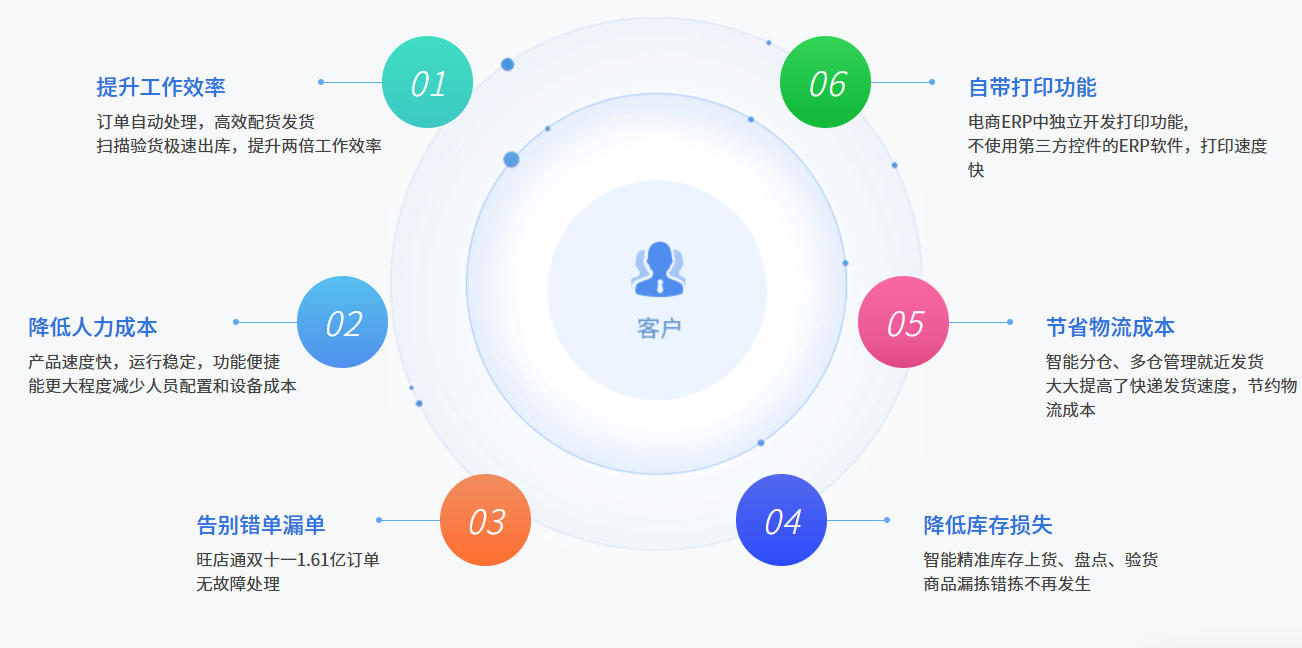 Wangdiantong ERP screenshot