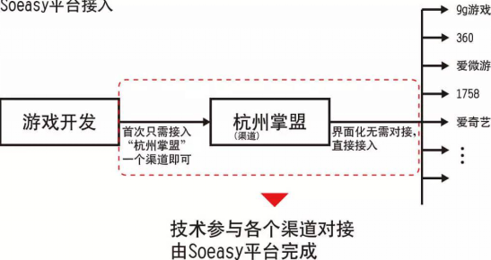 Connect to Suyi Aggregation SDK and handle all mobile game channels with one click 316.png