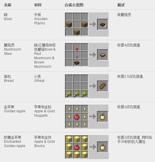 (Minecraft" synthesis table collection