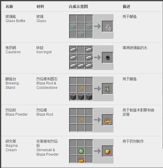 (Minecraft" synthesis table collection