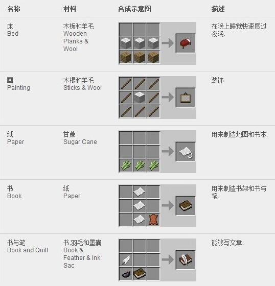 (Minecraft" synthesis table collection