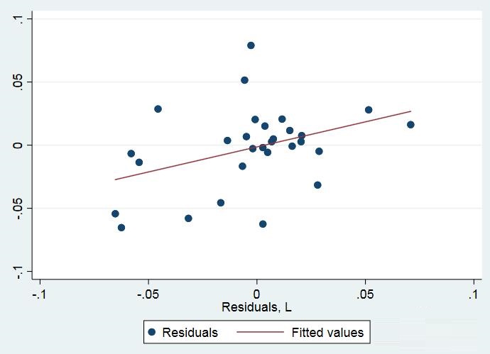 How to use stata to draw a graph to test autocorrelation?