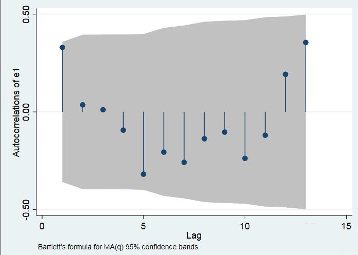 How to use stata to draw a graph to test autocorrelation?