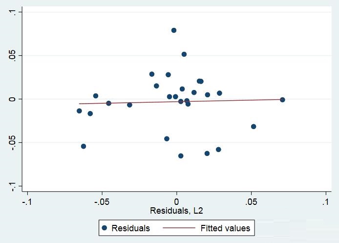 How to use stata to draw a graph to test autocorrelation?