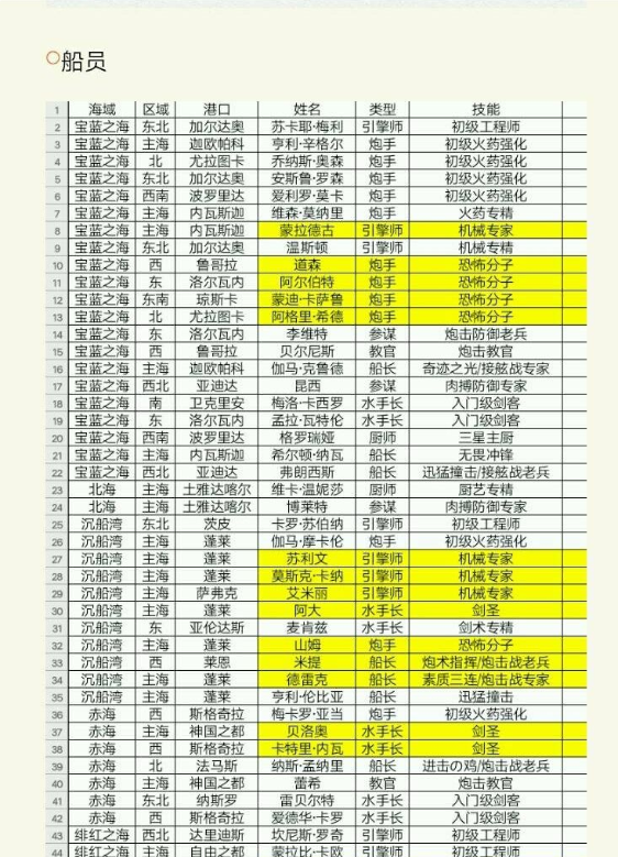 Details of the crew recruitment location for "Young Voyager Gaiden" List of crew skills for "Young Voyager Gaiden"