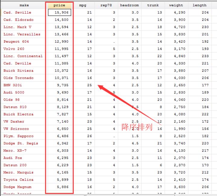 How to sort data in Stata?