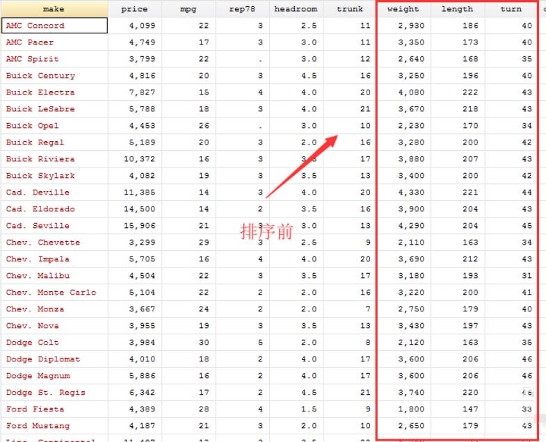 How to sort data in Stata?