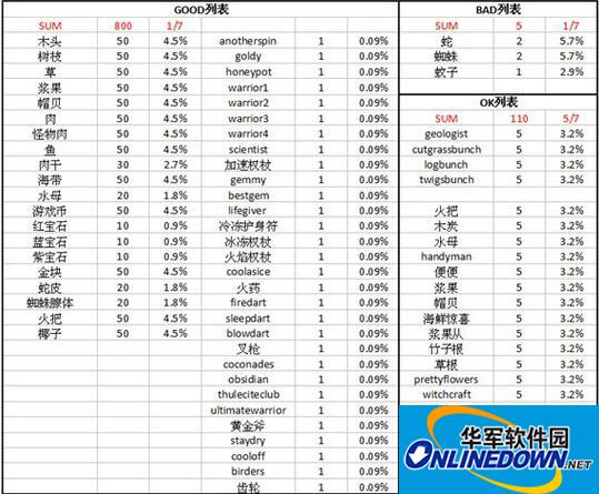 Famine Shipwreck Slot Machine Probability Statistics