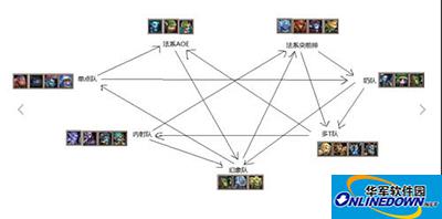 A list of common lineup restraint relationship charts in Dota Legends