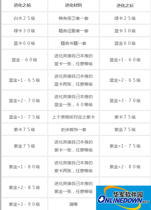 Evolution materials for each level