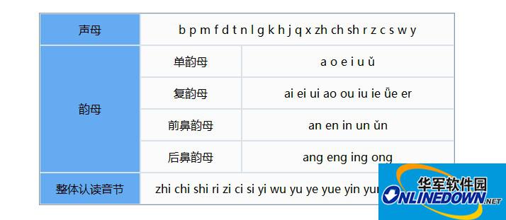 Initial consonants/finals/syllables