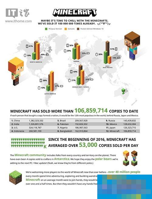 Antarctica sold 4 copies! "Minecraft" game global sales exceed 100 million