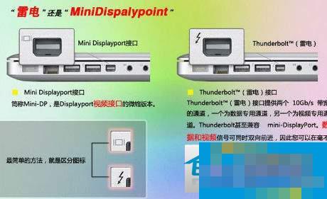 Tips on identifying the video interface and thunderbolt interface of Mac computers