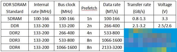 How to distinguish DDR, DDR2 and DDR3 memory modules?