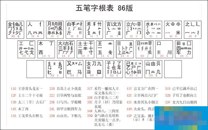 The latest Wubi root formula and Wubi root table high-definition pictures