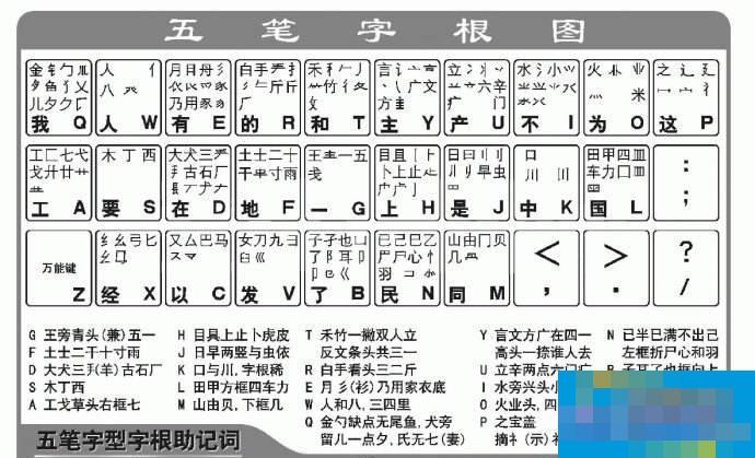 How to quickly learn Wubi typing? (Attached is the Wubi root list)