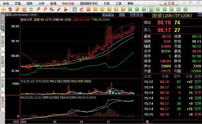 Treasury bond futures market software