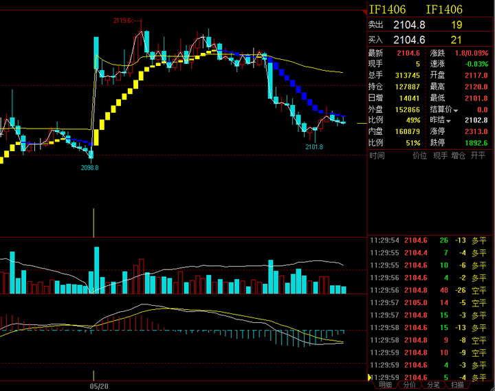 Wenhua Financial Indicator Formula-Time-sharing Return Earnings