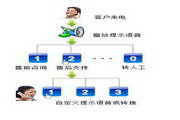 Guoxin Telephone Customer Service System