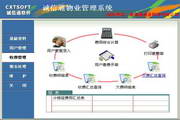 Chengxintong Property Management System