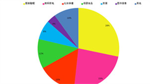 Statistical chart software collection