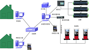 Gas station management system area