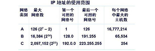 IP address change area