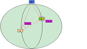 Longitude and latitude distance calculation area