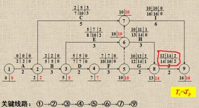 Double code network diagram calculation