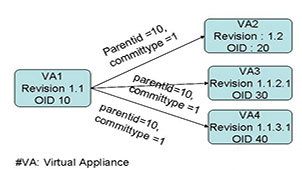 Version control topics